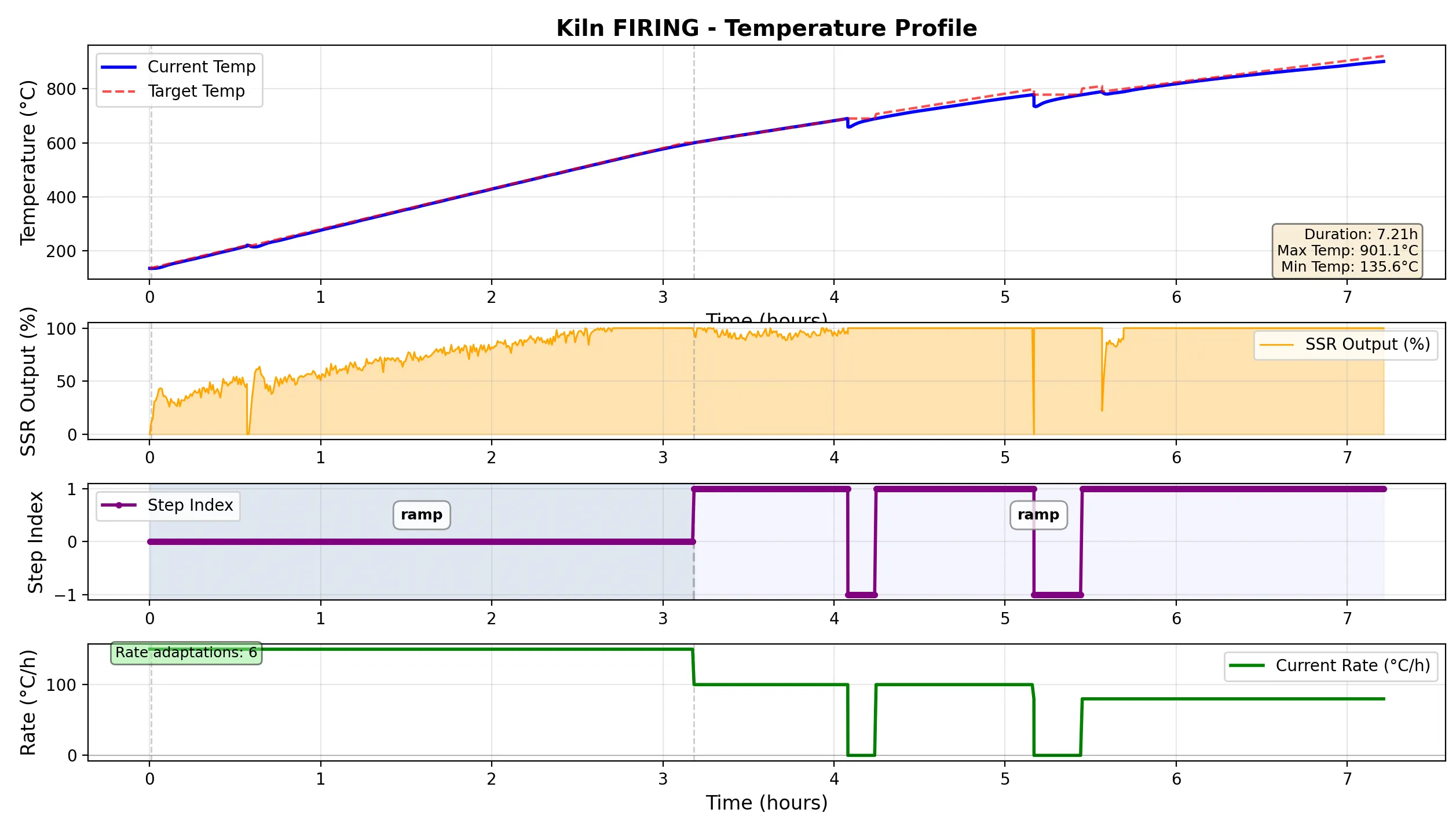 SCREENSHOT: 4-panel plot showing temperature curve, SSR output, step boundaries, and rate