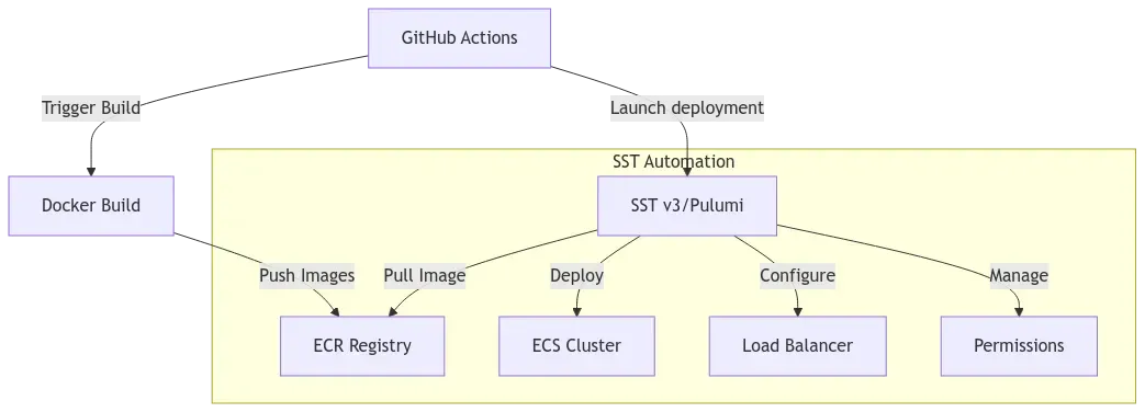 SST v3 deploying the Frak indexer stack, full terminal output